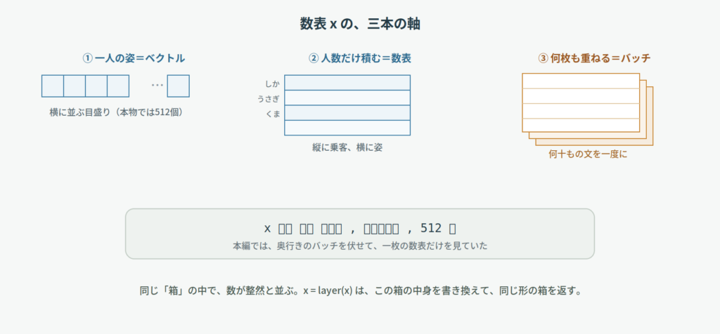 補遺_数表の三本軸